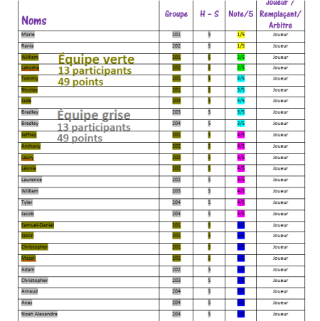 Division des équipes